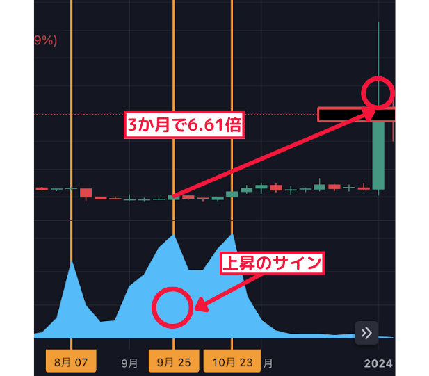 2ヶ月で6.61倍↑