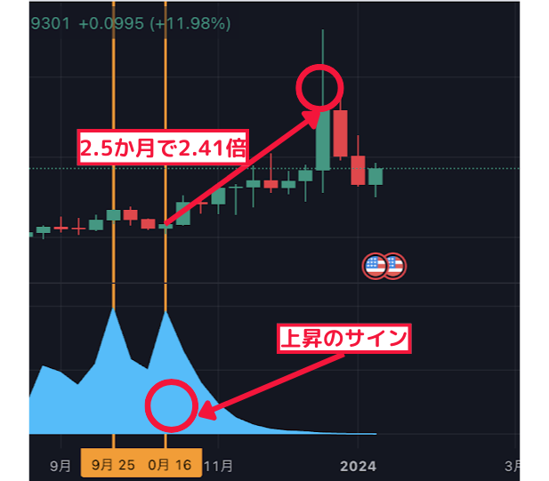 2.5か月で2.41倍↑ 