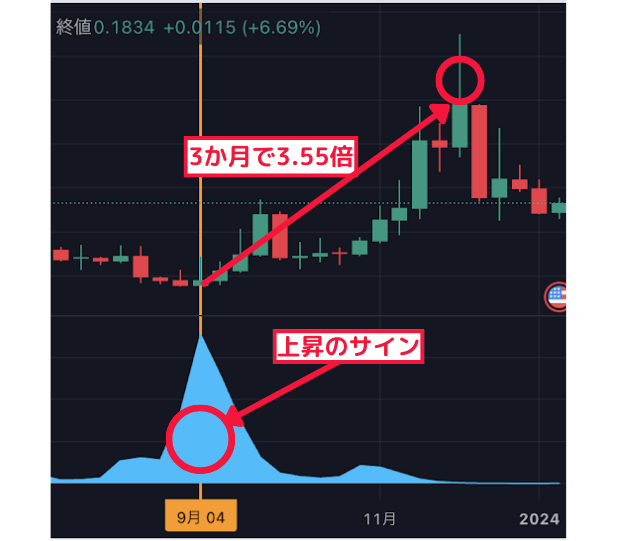 3か月で3.55倍↑ 