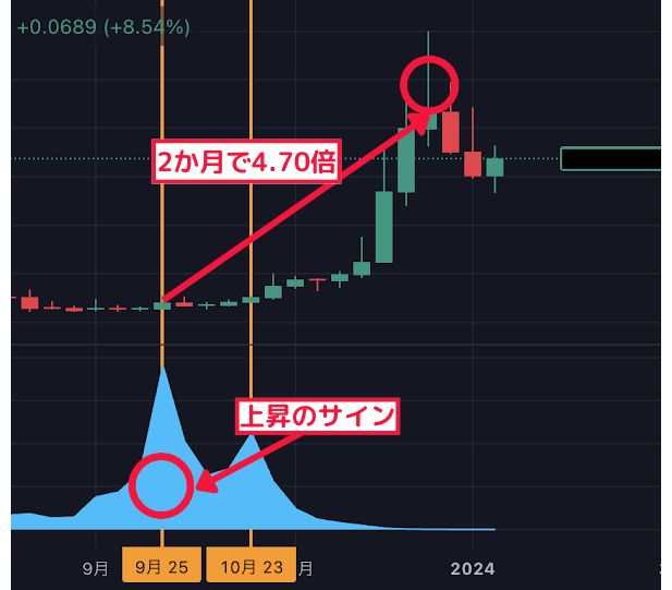 2ヶ月で4.70倍↑ 