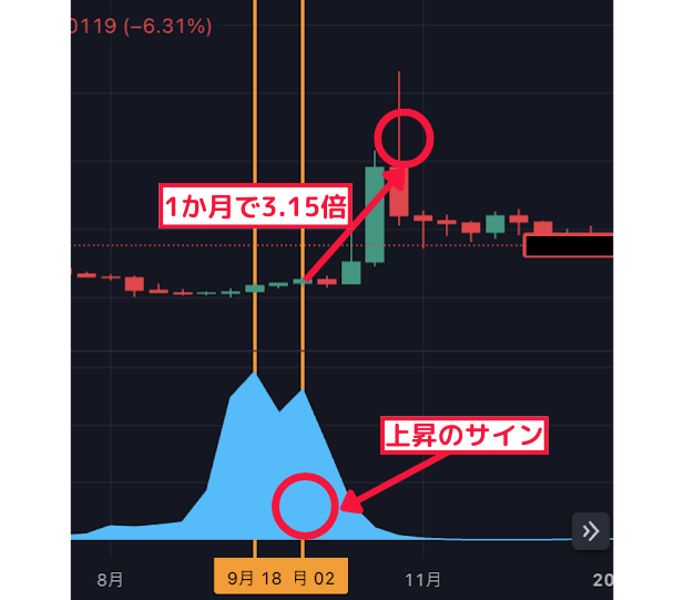 1か月で3.15倍↑ 