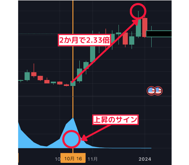 2ヶ月で2.33倍↑ 