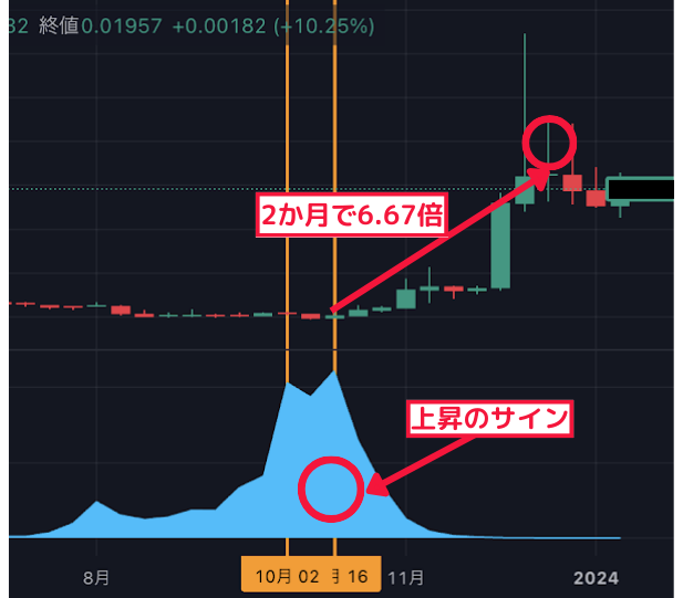 2ヶ月で6.67倍↑