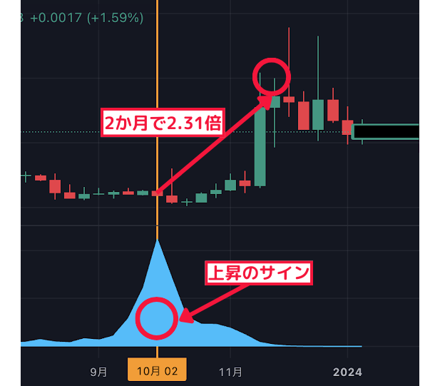 2ヶ月で2.31倍↑