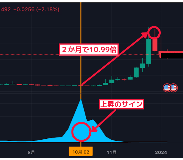 2ヶ月で10.99倍↑