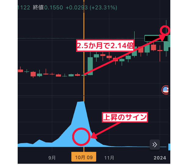 2.5か月で2.14倍↑ 