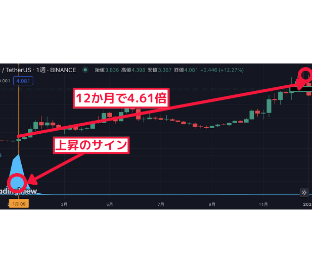 12か月で4.61倍↑ 