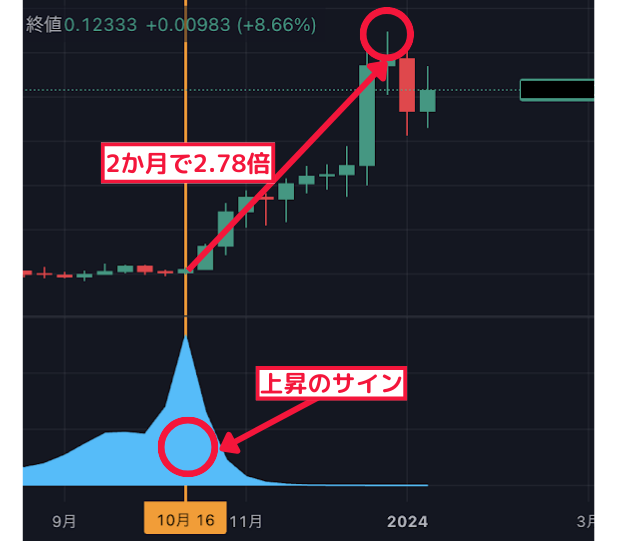 2ヶ月で2.78倍↑ 