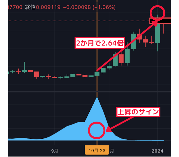 2ヶ月で2.64倍↑ 