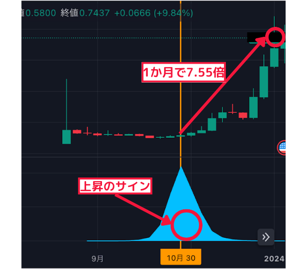 1か月で7.55倍↑