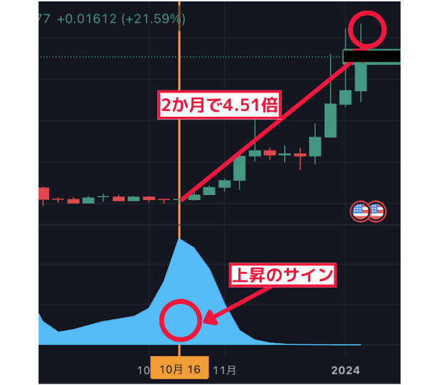 2ヶ月で4.51倍↑