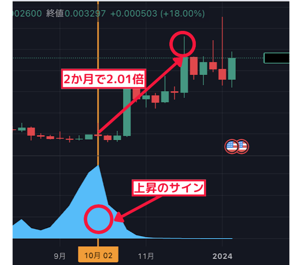 2ヶ月で2.01倍↑ 