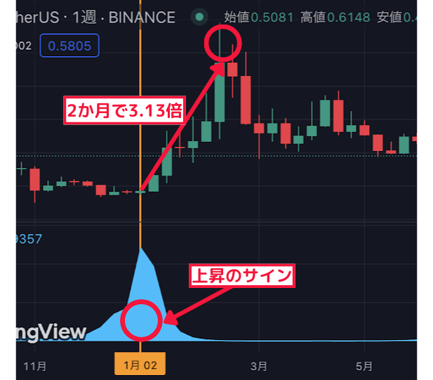 2ヶ月で3.13倍↑ 