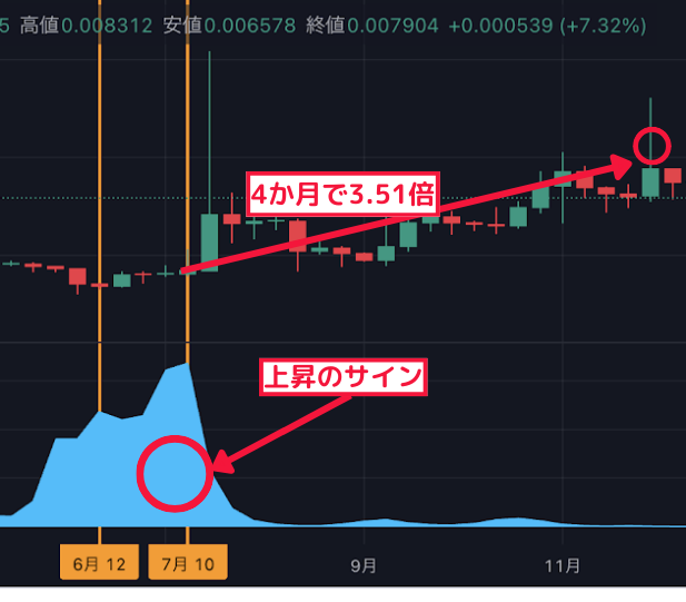 4か月で3.51倍↑ 