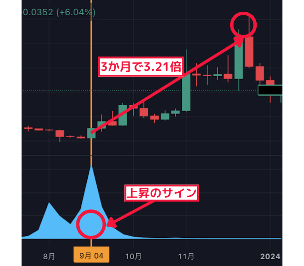 3か月で3.21倍↑ 