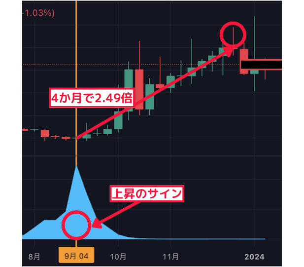 4か月で2.49倍↑ 