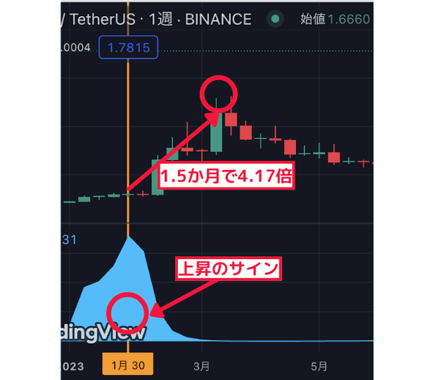 1.5か月で4.17倍↑ 