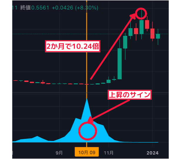 2ヶ月で10.24倍↑