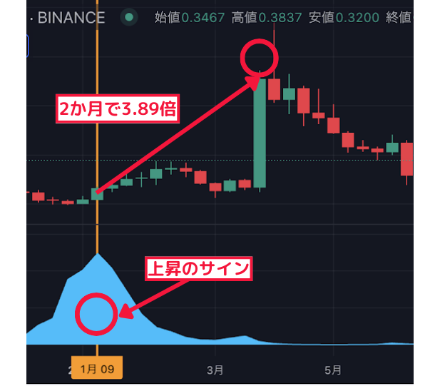 2ヶ月で3.89倍↑ 