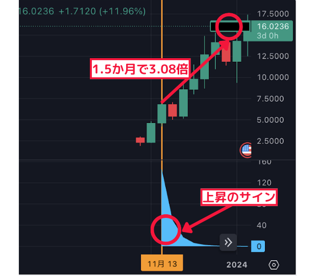 1.5か月で3.08倍↑ 