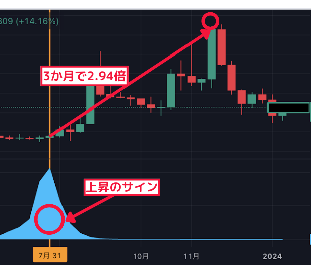 3か月で2.94倍↑ 