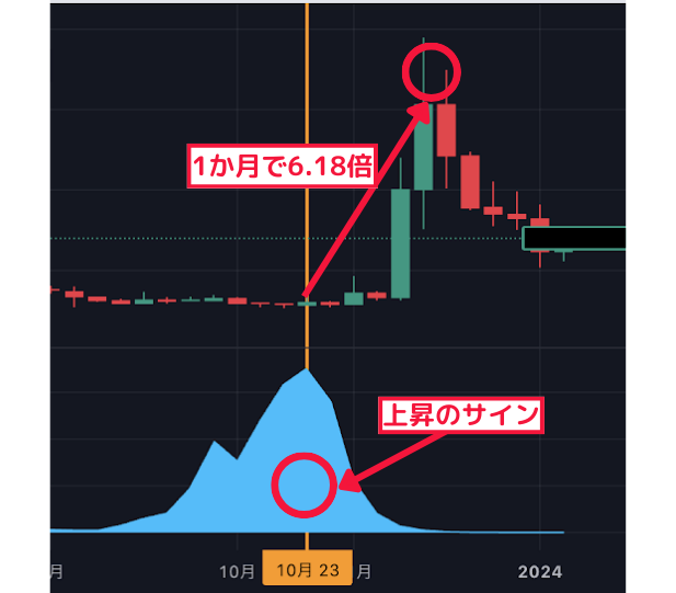 1か月で6.18倍↑