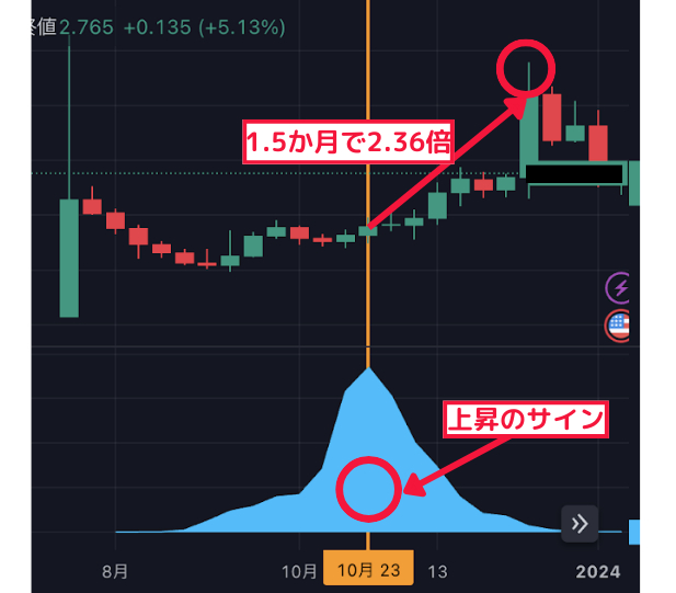 1.5か月で2.36倍↑ 