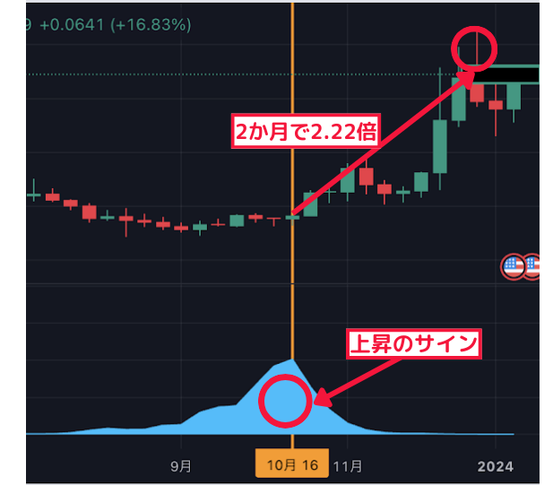 2ヶ月で2.22倍↑ 