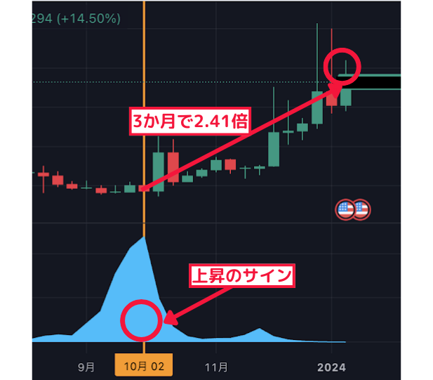 3か月で2.41倍↑ 