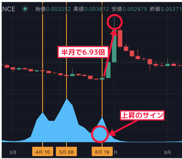 半月で6.93倍↑