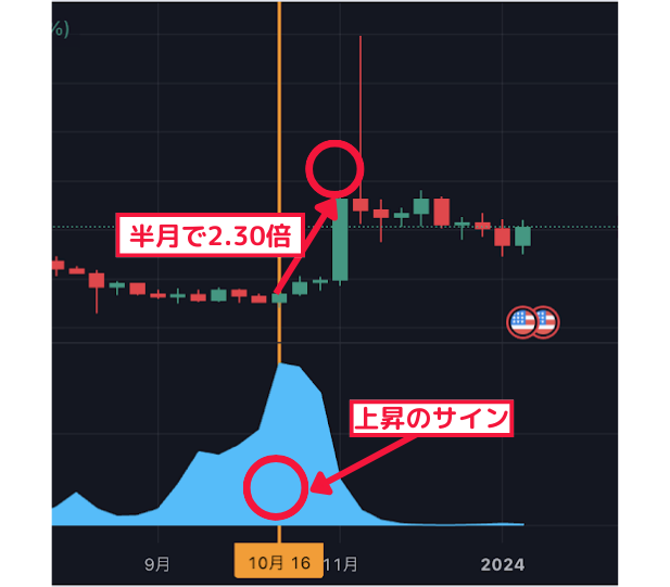 半月で22.30倍↑