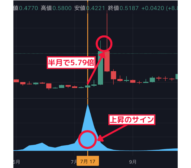 半月で5.79倍↑