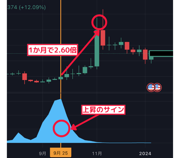 1か月で2.60倍↑ 